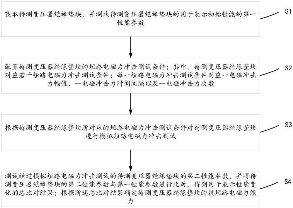 一種變壓器絕緣墊塊抗短路電磁力沖擊評估方法及系統(tǒng)與流程