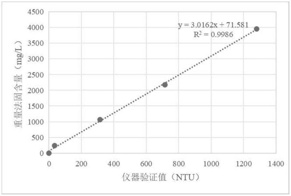 一種硝化棉回用中性水固含量的在線檢測(cè)方法及模型與流程