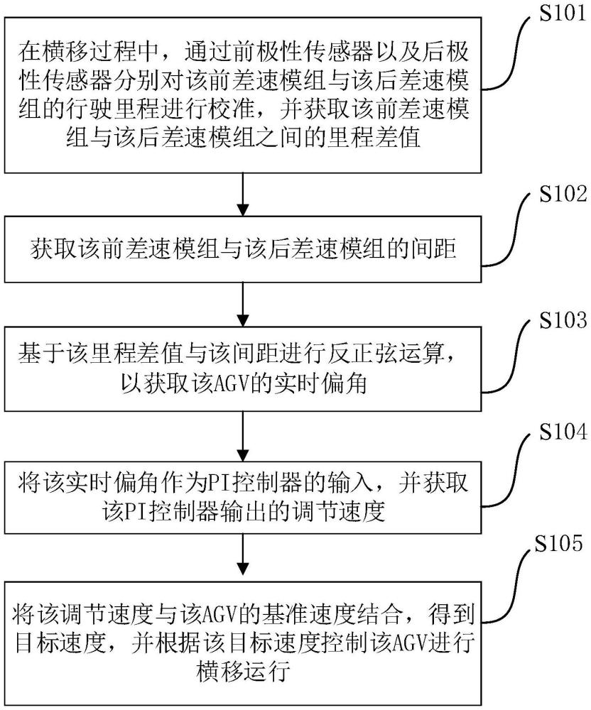 一種AGV橫移糾偏方法及裝置與流程