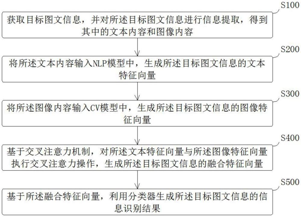 圖文信息識(shí)別方法、裝置、計(jì)算機(jī)設(shè)備及存儲(chǔ)介質(zhì)與流程