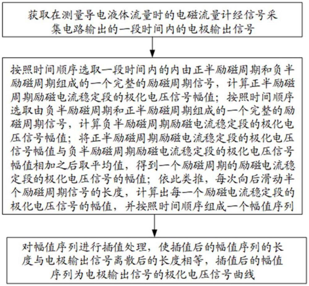 電磁流量計極化電壓信號的提取方法和系統(tǒng)與流程