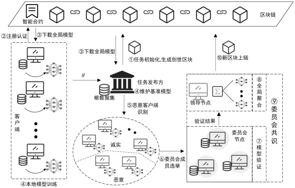 一種房屋交易中基于區(qū)塊鏈與聯(lián)邦學(xué)習(xí)的企業(yè)信用評估方法