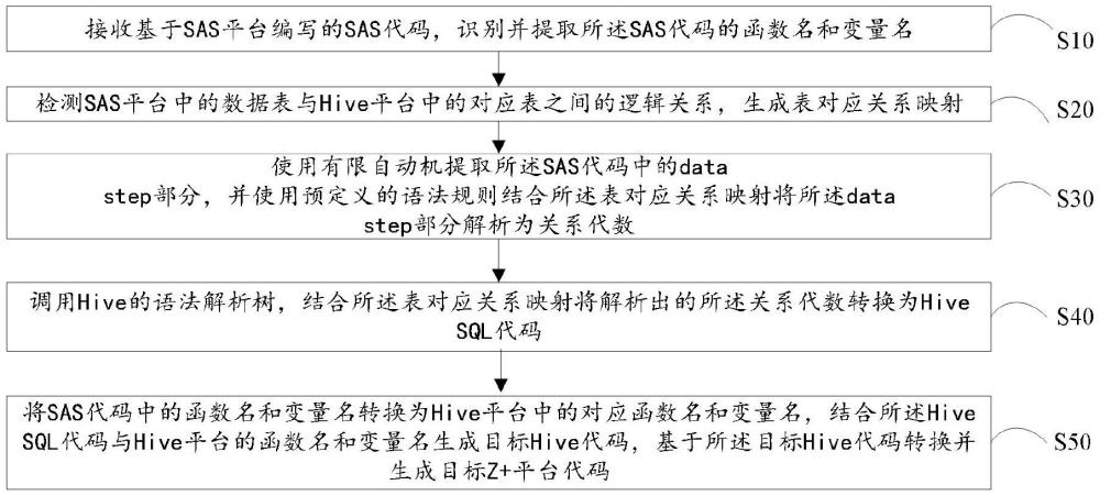 SAS代碼自動(dòng)轉(zhuǎn)換方法、裝置、設(shè)備及存儲(chǔ)介質(zhì)與流程