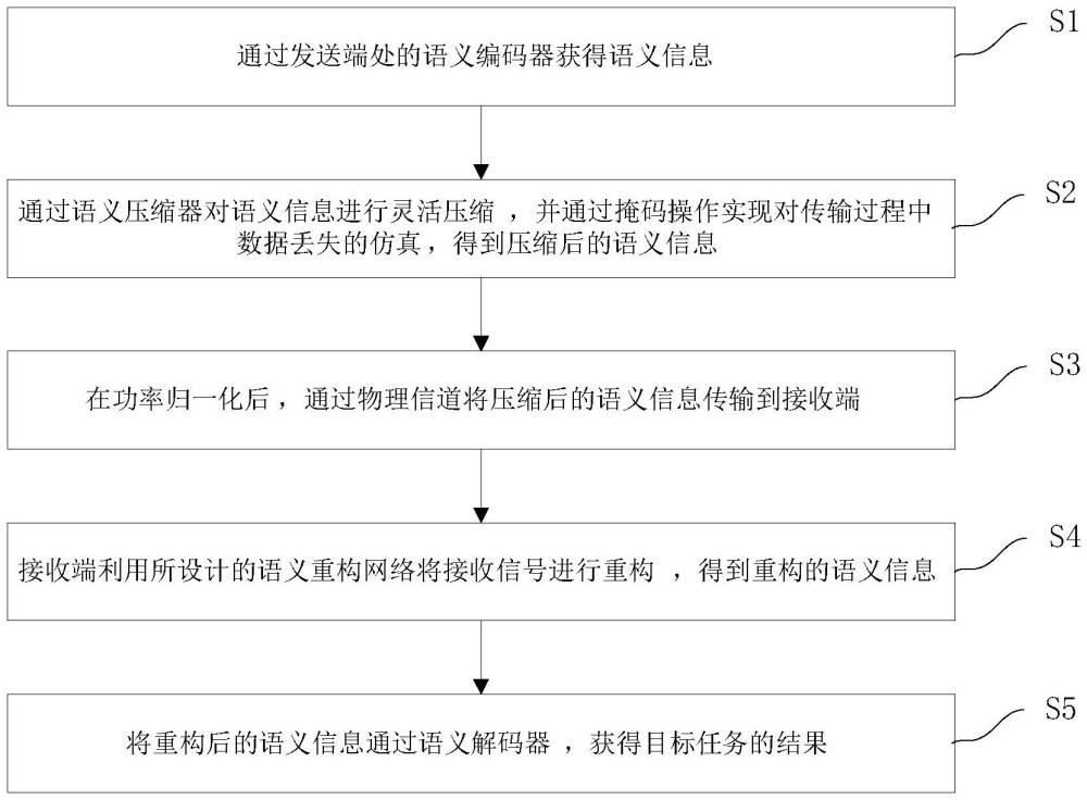 基于自適應(yīng)語(yǔ)義重構(gòu)的語(yǔ)義通信方法與系統(tǒng)