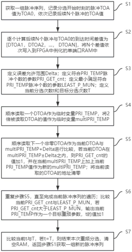 基于FPGA的雷達(dá)多目標(biāo)重頻分選方法、系統(tǒng)和裝置與流程