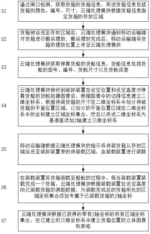 一種海灣與港區(qū)運營管理方法及系統(tǒng)與流程