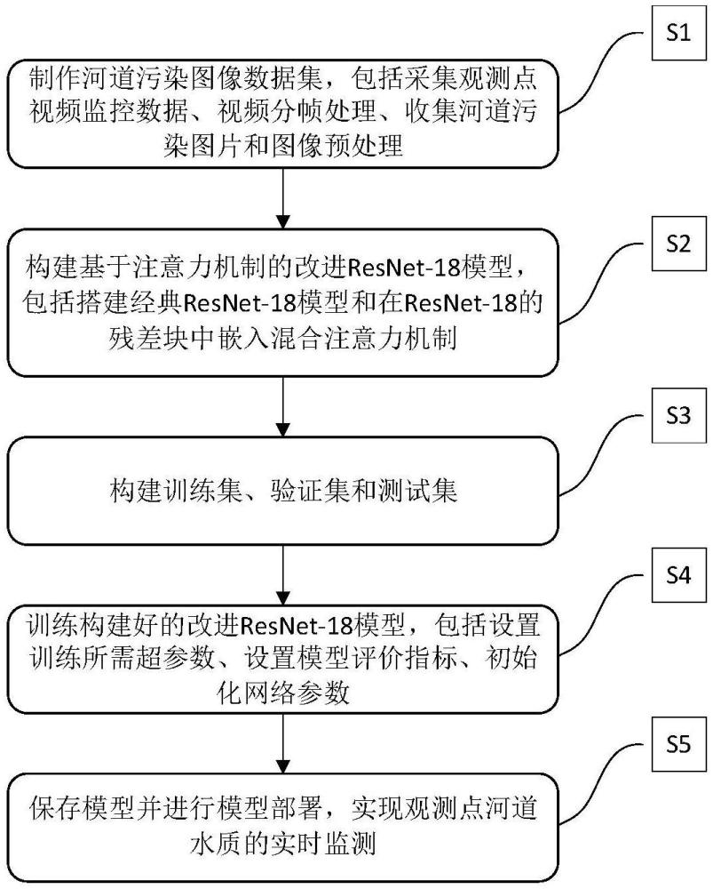 一種基于計(jì)算機(jī)視覺的河道污染識別與預(yù)警方法與流程