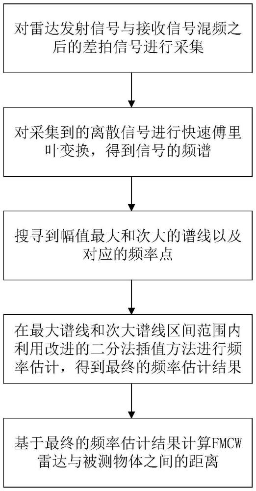 基于改進二分法插值的FMCW雷達高精度測距方法