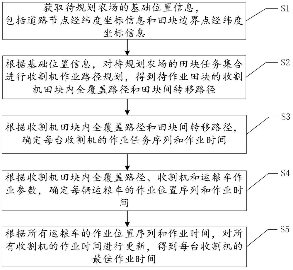 一種基于收割-運(yùn)輸?shù)亩鄼C(jī)協(xié)同調(diào)度規(guī)劃方法和系統(tǒng)