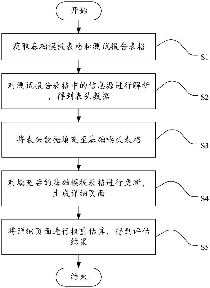 一種測試報告表格的評估方法、裝置、電子設備與流程