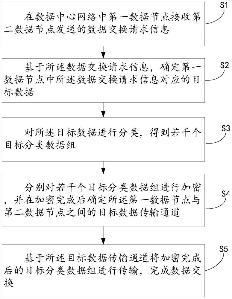 一種數(shù)據(jù)交換方法、數(shù)據(jù)交換節(jié)點及數(shù)據(jù)中心網(wǎng)絡(luò)與流程