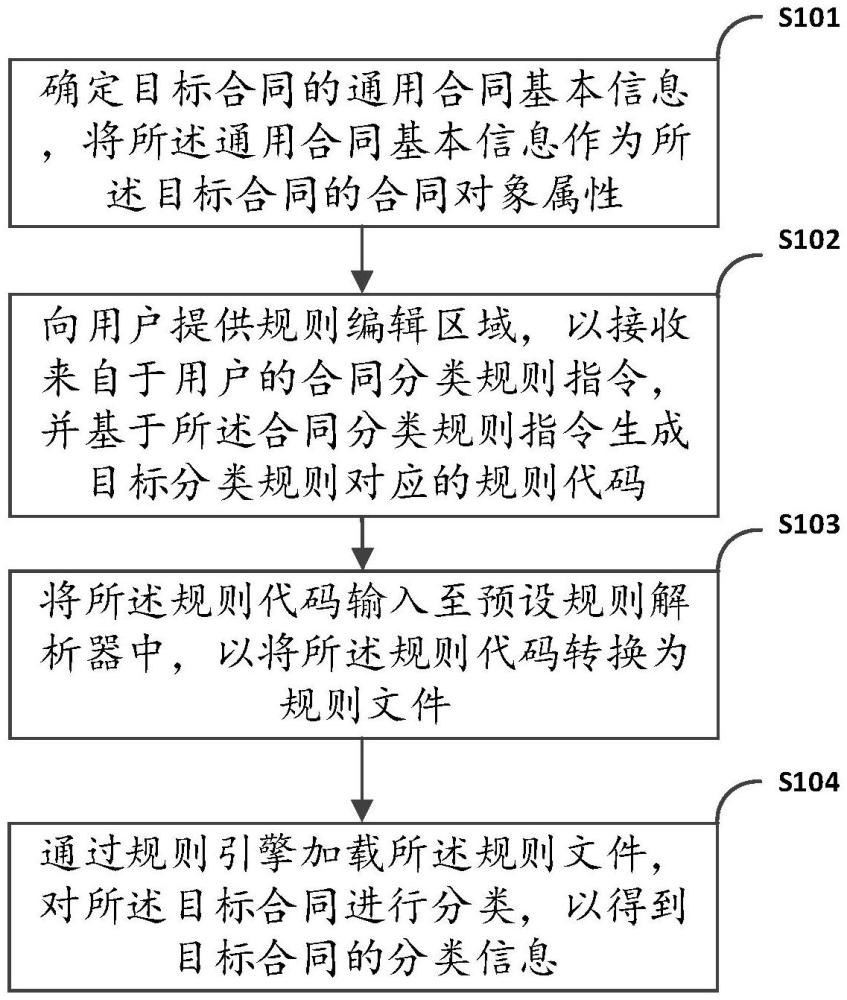 一種基于規(guī)則引擎的合同分類方法、設(shè)備及介質(zhì)與流程