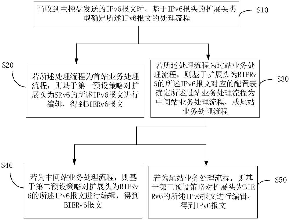 BIERv6報文的處理方法、裝置、設(shè)備及存儲介質(zhì)與流程