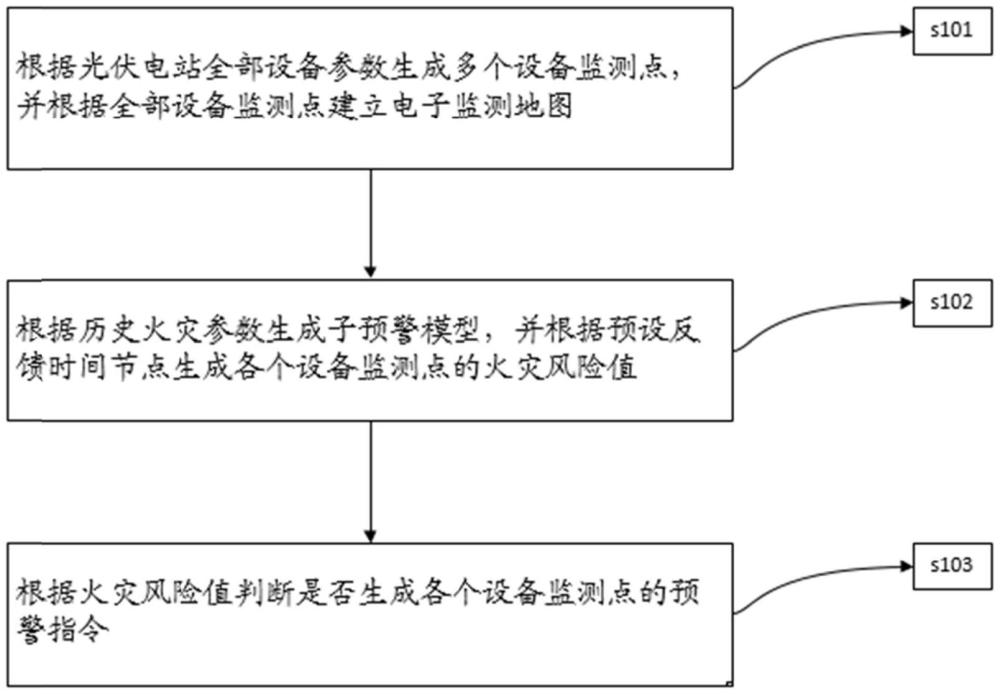 一种基于物联网的光伏电站智慧消防预警方法与流程