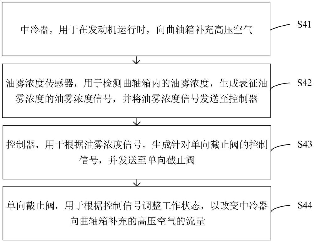 一種油霧濃度控制系統(tǒng)、方法、裝置和存儲(chǔ)介質(zhì)與流程