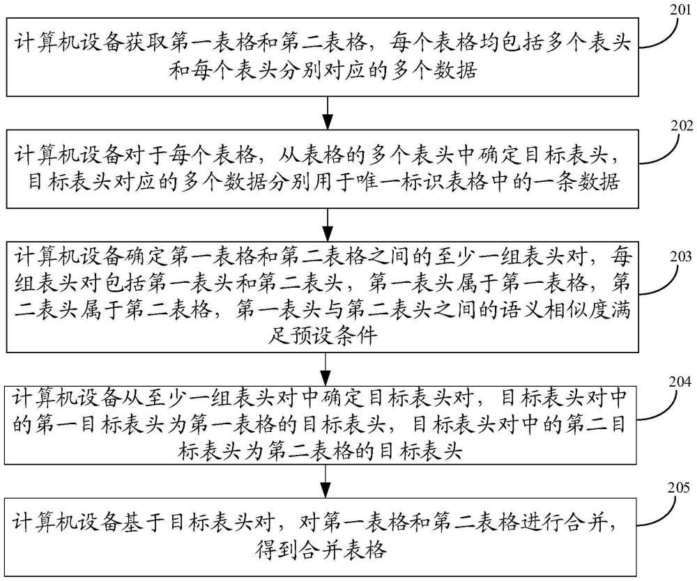 表格合并方法、裝置、設(shè)備、存儲(chǔ)介質(zhì)及產(chǎn)品與流程