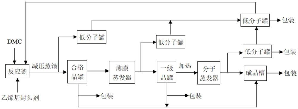 一種連續(xù)法生產(chǎn)乙烯基硅油的方法和應(yīng)用與流程