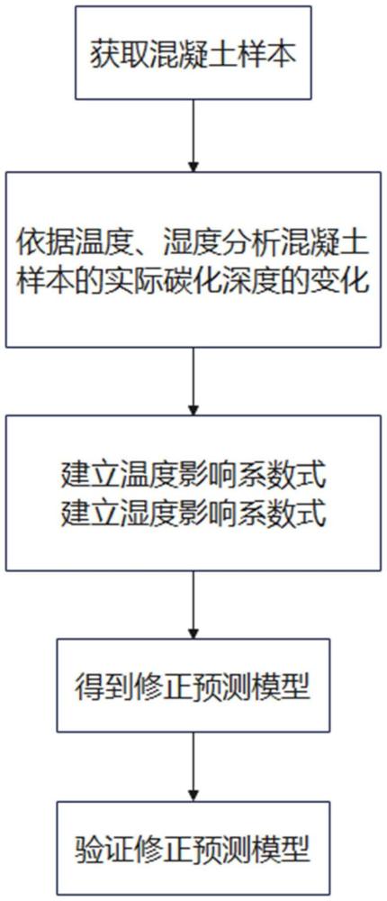 非穩(wěn)態(tài)條件下玄武巖網(wǎng)格混凝土碳化擴(kuò)散系數(shù)確定方法與流程