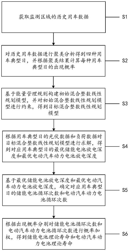 一種考慮電池老化的戶用光儲充系統(tǒng)能量管理方法及系統(tǒng)與流程