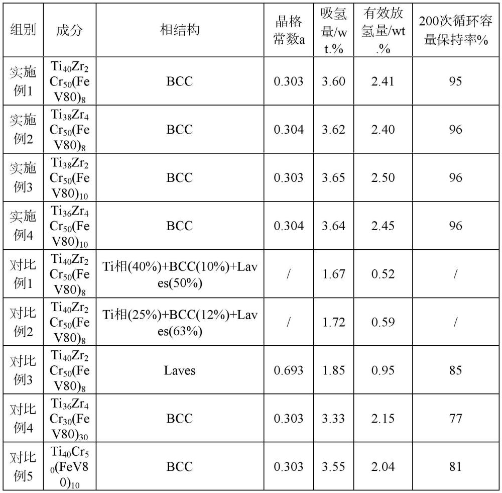 一種低釩鐵BCC型儲氫合金及其制備方法