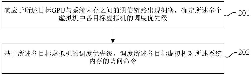 一種調(diào)度方法、裝置、電子設(shè)備及存儲介質(zhì)與流程