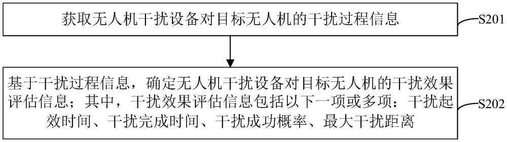 反無人機(jī)的干擾效果評(píng)估信息確定方法與流程