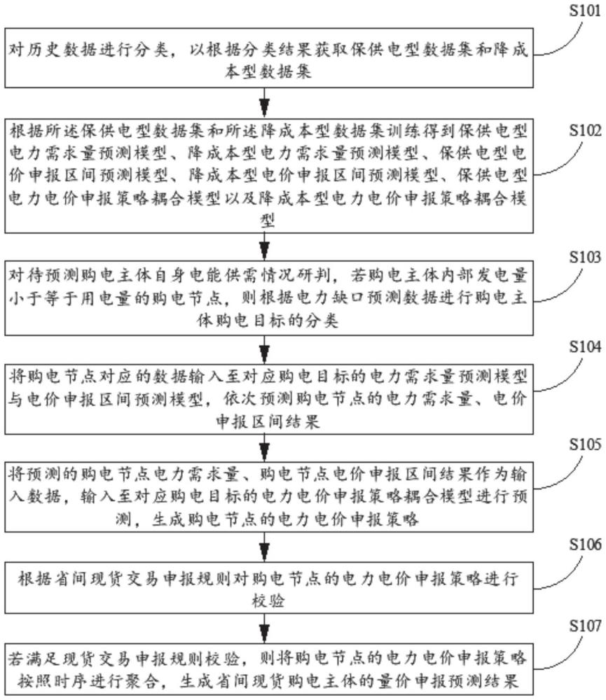 省間現(xiàn)貨交易量?jī)r(jià)申報(bào)行為預(yù)測(cè)方法及系統(tǒng)與流程