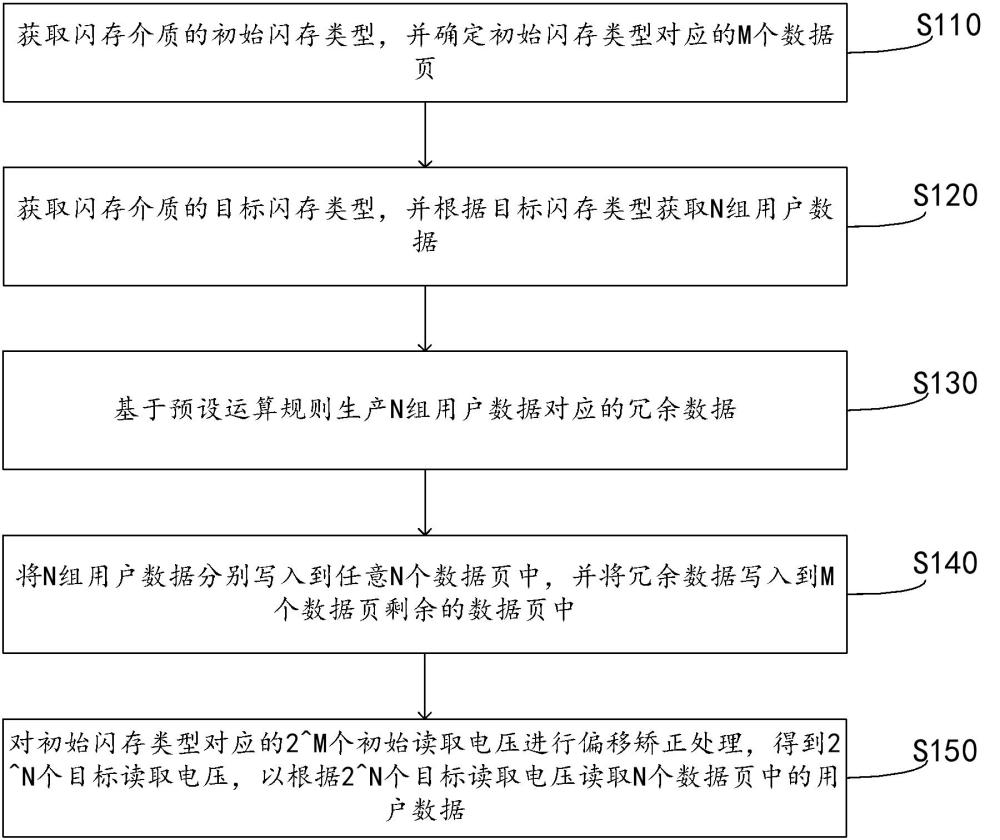 闪存介质的数据稳定性增强方法及其相关设备与流程