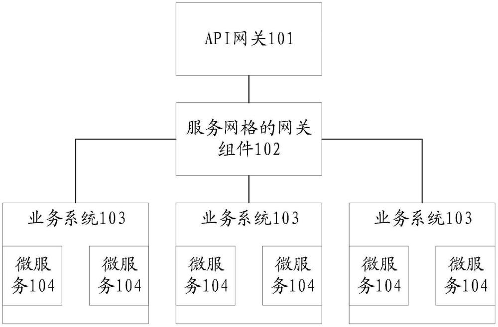 一種基于服務(wù)網(wǎng)格通訊的系統(tǒng)及網(wǎng)關(guān)流量處理方法與流程