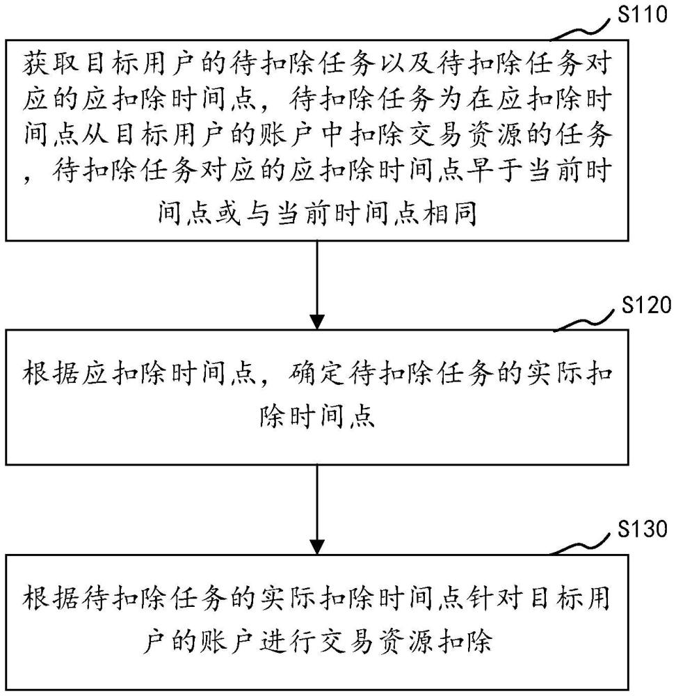 交易資源扣除方法、裝置、電子設(shè)備及介質(zhì)與流程