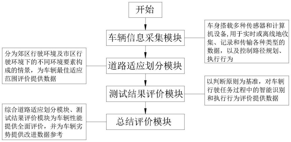 無人駕駛車輛綜合定量測評測試道路系統(tǒng)及其方法與流程