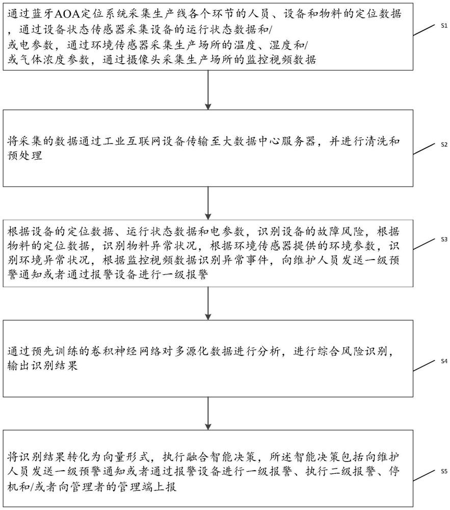 一種基于工業(yè)互聯(lián)網(wǎng)的數(shù)據(jù)處理方法及系統(tǒng)與流程