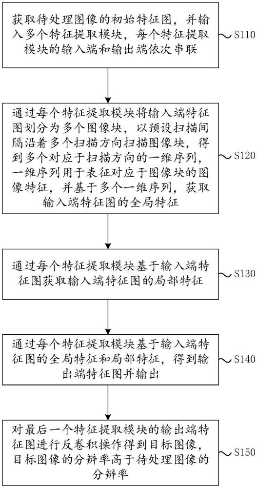 圖像超分方法、裝置、電子設(shè)備及存儲(chǔ)介質(zhì)與流程