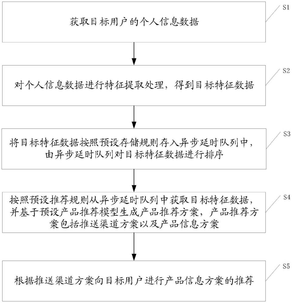 一種產(chǎn)品渠道推薦方法、裝置、設(shè)備及存儲(chǔ)介質(zhì)與流程