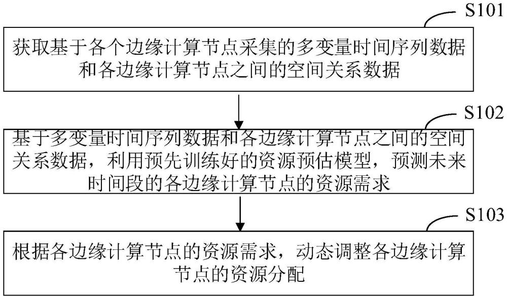 一種資源分配方法、裝置、電子設備和存儲介質(zhì)與流程