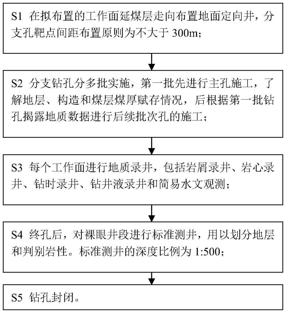 一種復(fù)雜地質(zhì)條件下的煤層賦存探查方法及系統(tǒng)與流程