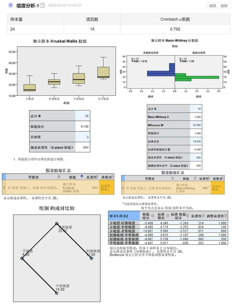 一種評估油敏皮膚的問卷篩選方法及其應(yīng)用與流程