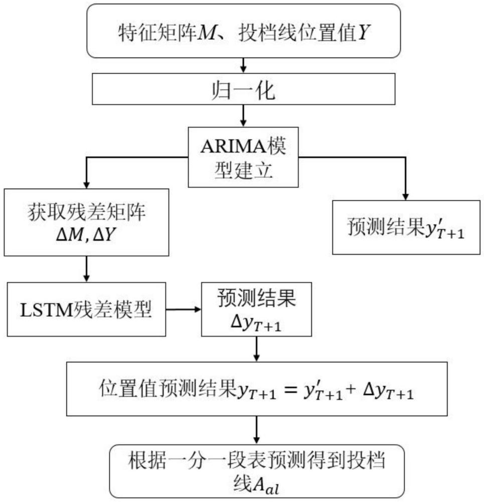 一种院校投档线预测方法、系统、设备及介质与流程