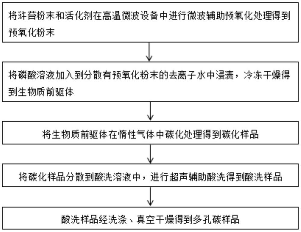 一種基于滸苔的N、P共摻雜多孔碳及其制備方法和應(yīng)用與流程