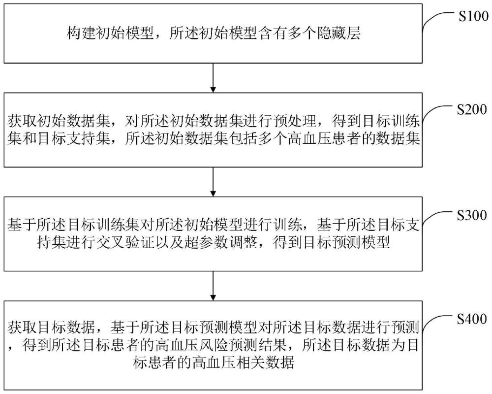 一種基于歷史數(shù)據(jù)的高血壓風(fēng)險(xiǎn)評(píng)估方法、裝置及終端與流程