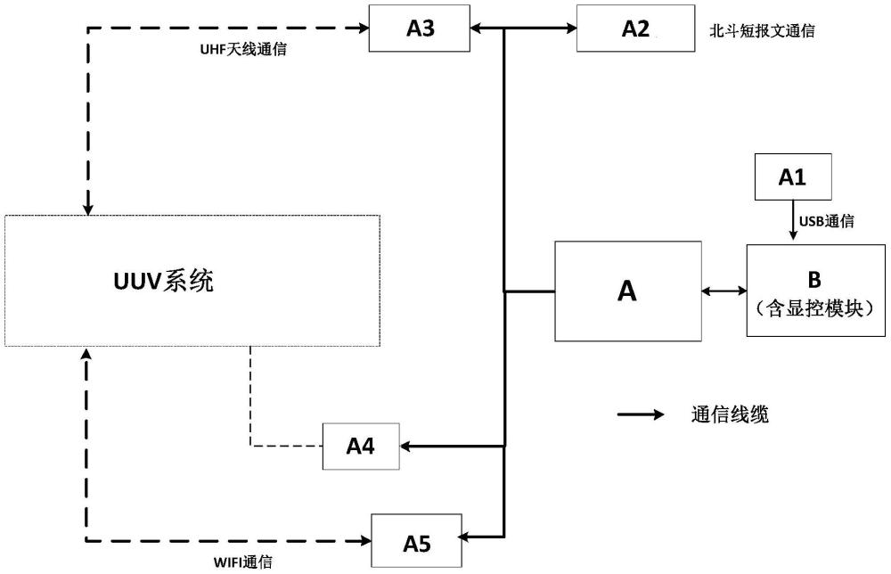 一種用于UUV的便攜船載操控系統(tǒng)及應用方法與流程