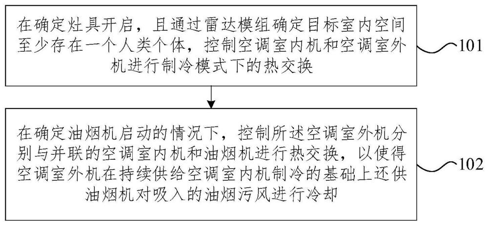 基于共享外機的空調(diào)控制方法、裝置及空調(diào)系統(tǒng)與流程