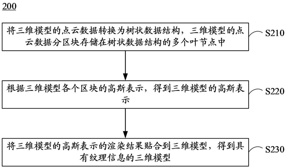 三維模型的紋理生成方法、深度學(xué)習(xí)模型的訓(xùn)練方法與流程