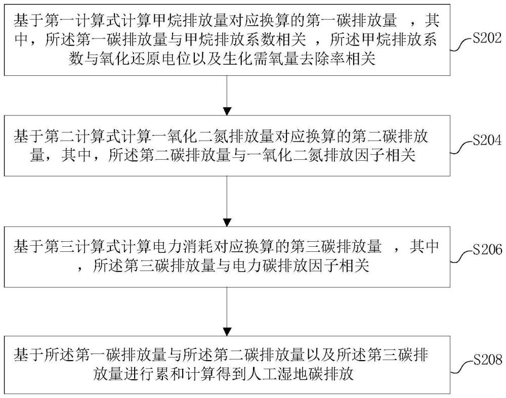 人工濕地碳排放計算方法、系統(tǒng)、介質及電子設備與流程