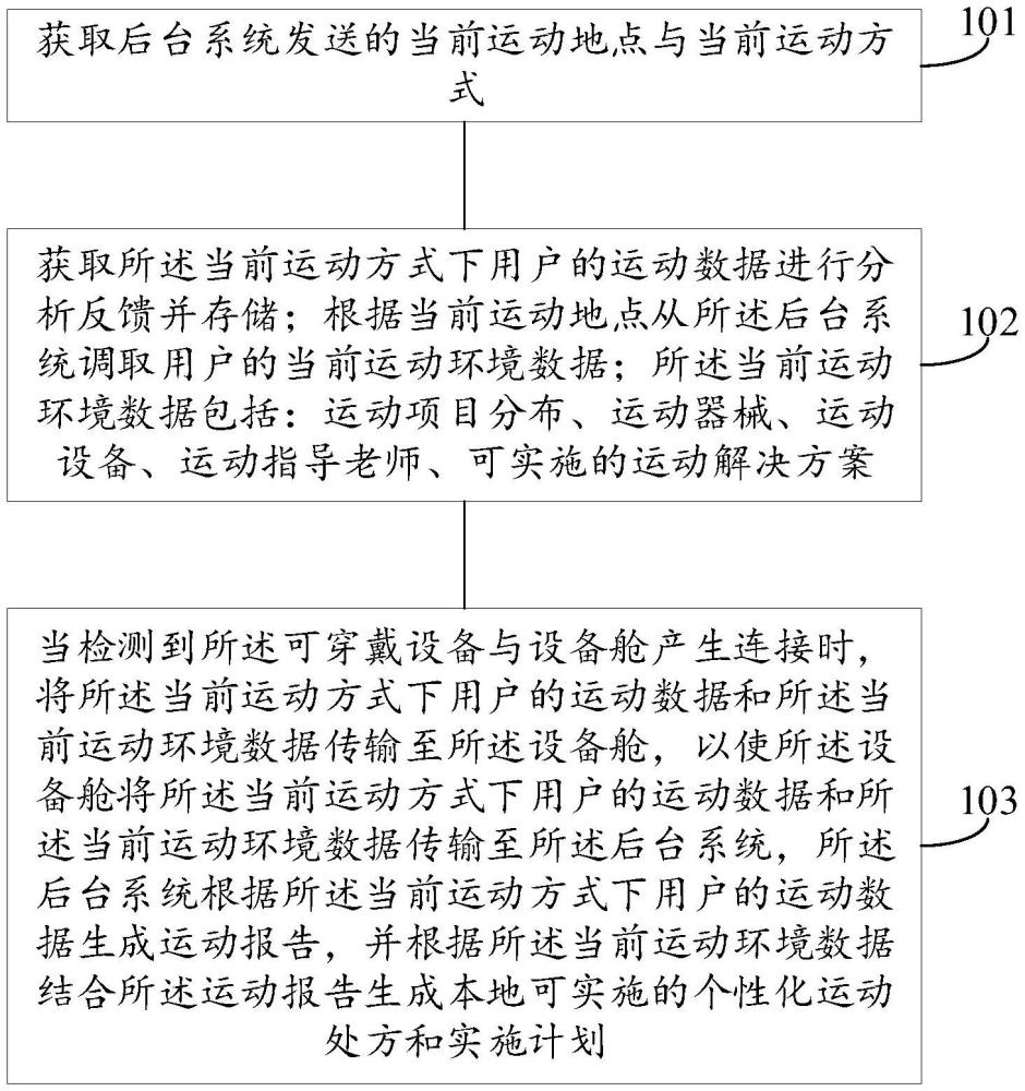 運動數(shù)據(jù)處理方法、系統(tǒng)、可穿戴設(shè)備、電子設(shè)備和介質(zhì)與流程