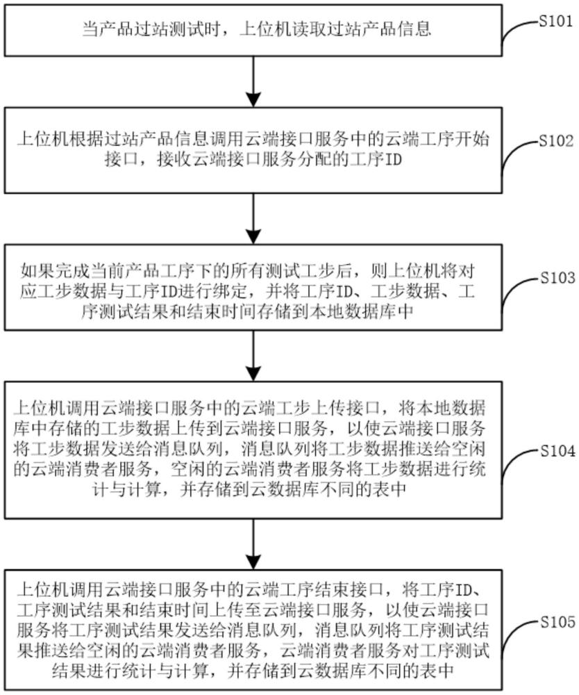 提升產(chǎn)線數(shù)據(jù)上傳效率的方法和系統(tǒng)與流程