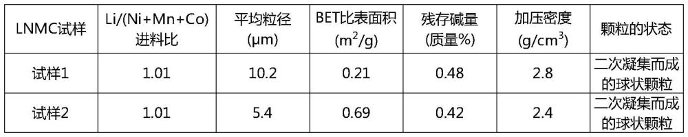 鋰二次電池用正極活性物質(zhì)、其制造方法和鋰二次電池與流程