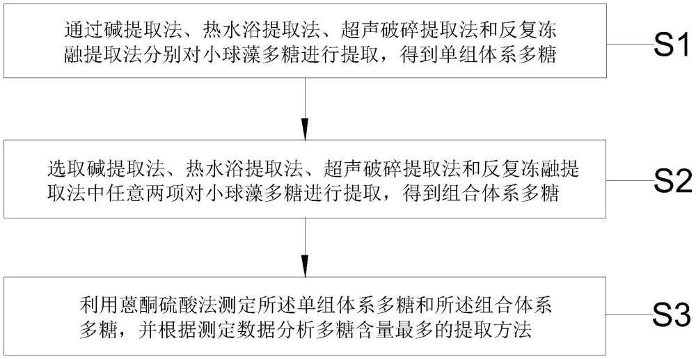 小球藻多糖提取優(yōu)化的方法與流程