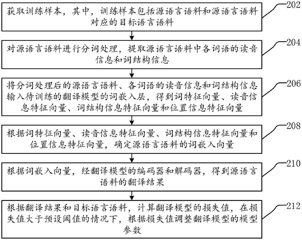 翻譯模型的訓練方法、文本翻譯方法及裝置與流程