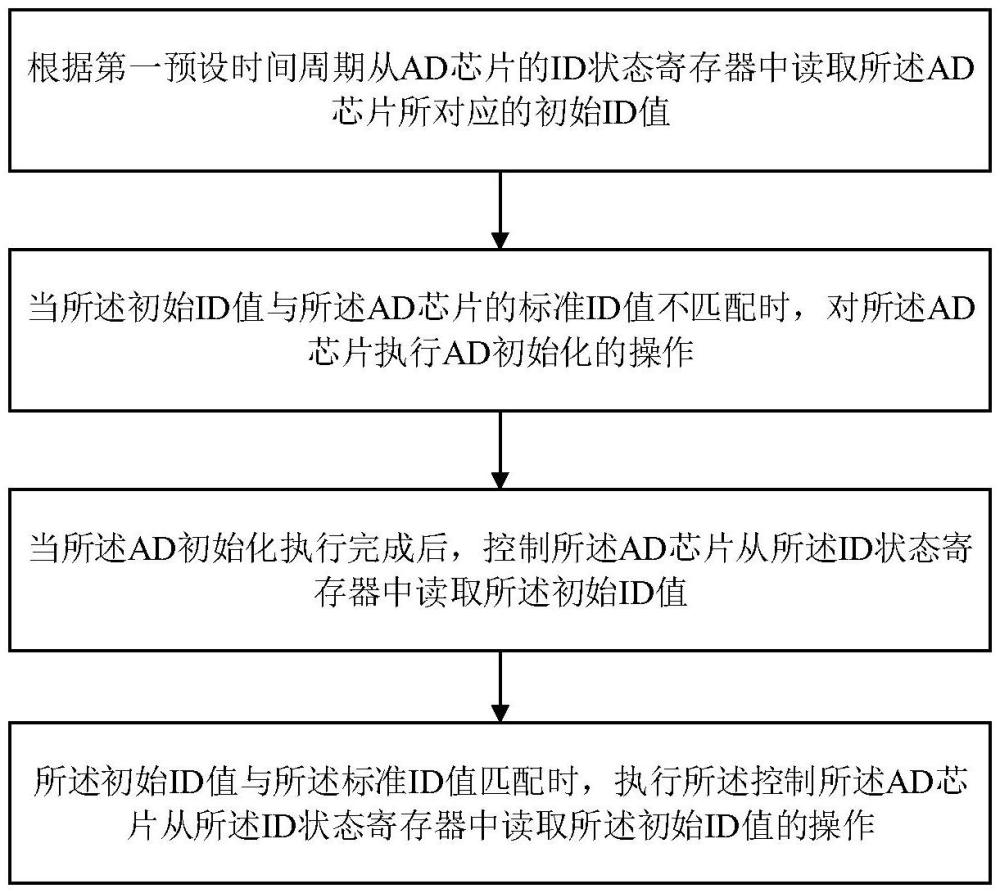 AD芯片上電數(shù)據(jù)采集方法及系統(tǒng)與流程